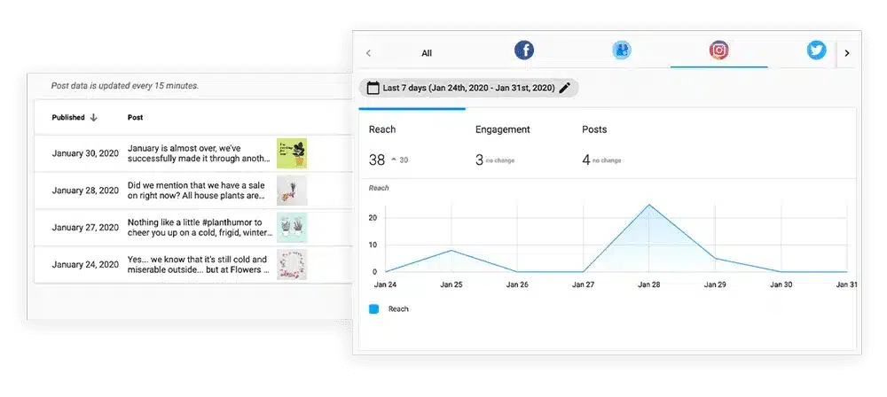 social media analytics and post performance